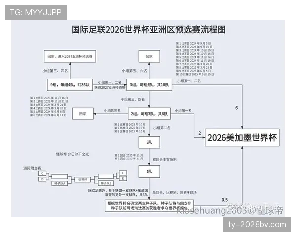 2026世界杯最新小组筛选规则